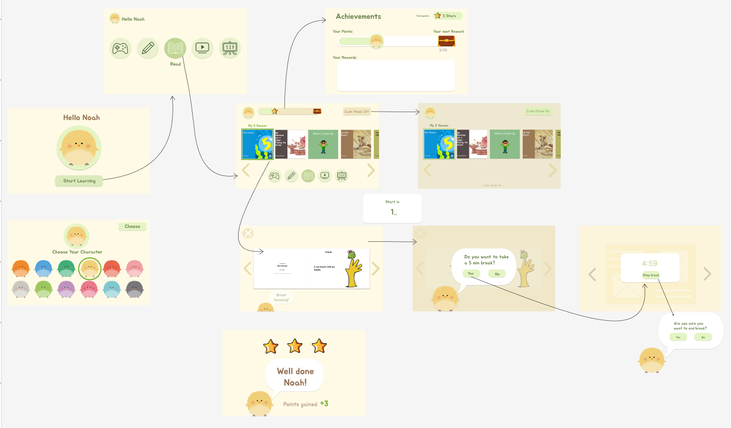 High-fidelity Figma prototype flow: character selection, home, carousel, Calm Mode variant, reader with break prompt and countdown, and a Well done reward screen.
