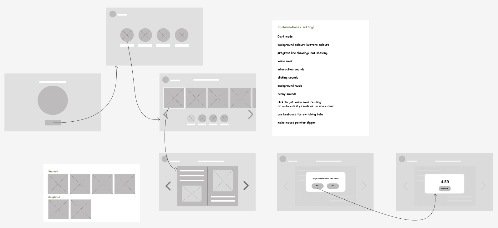 Grey low-fidelity wireframes linked by arrows: a start screen, character selection, home with the book carousel and round navigation buttons, the two-page reader, a break prompt and a 4:59 countdown, a started and completed view, and a list of possible settings.