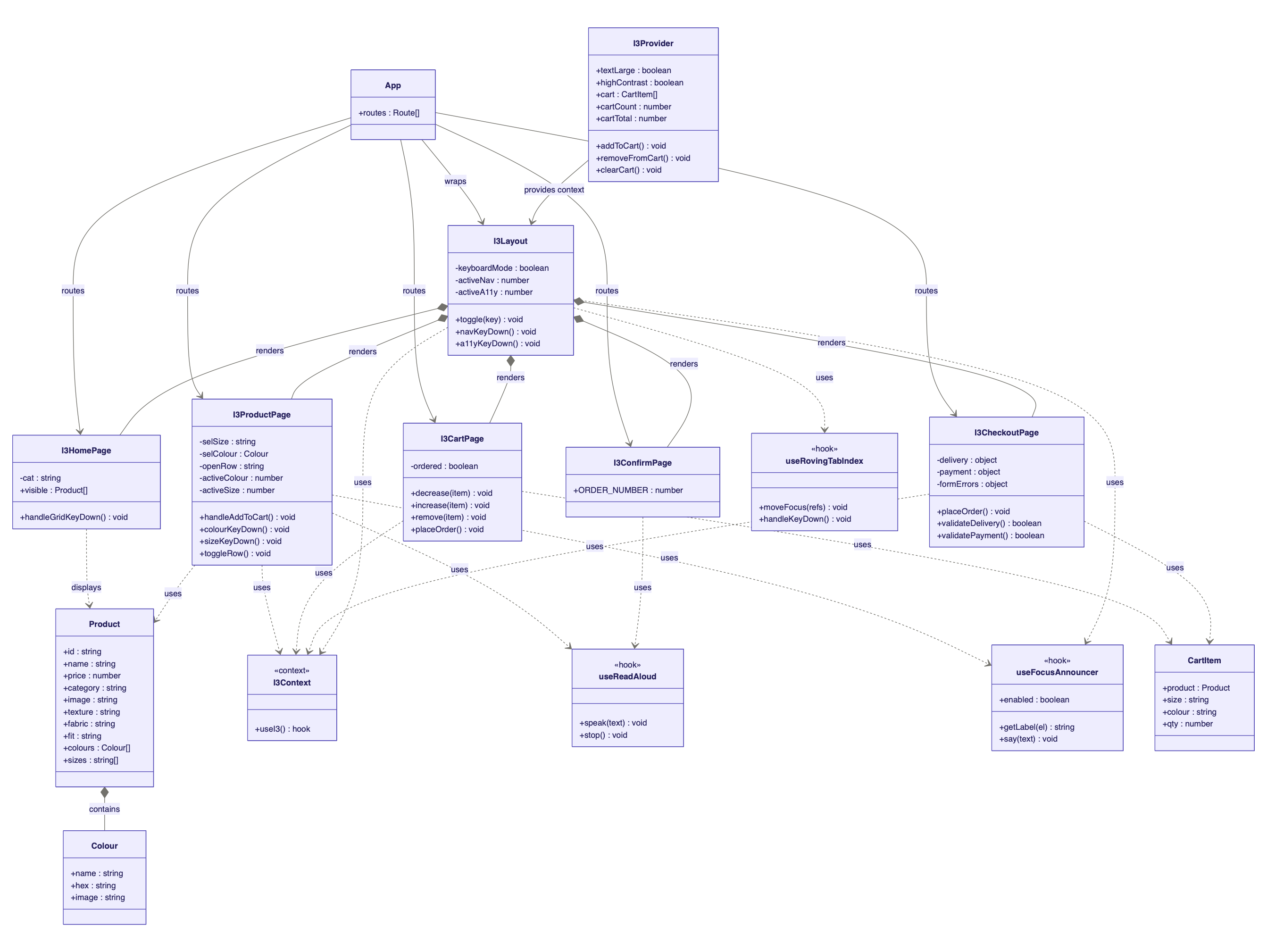 UML class diagram for Interface 3 with I3Provider at the root, I3Layout, page classes, hooks and data models.